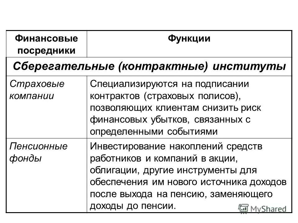 функции финансовых посредников. финансовые посредники и их функции. финансовые посредники фирмы. функции финансов финансовых посредников. функции финансовых посредников на финансовом рынке.