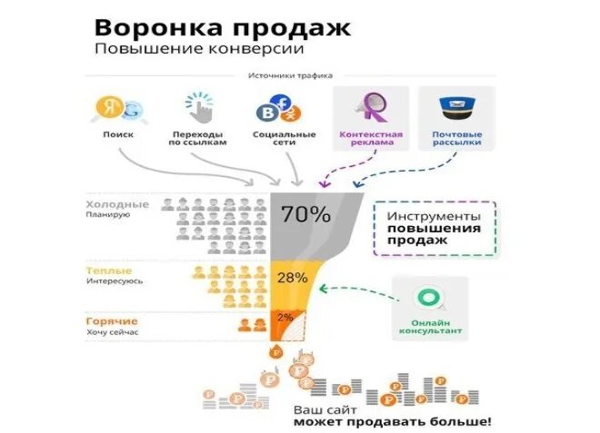 План увеличения продаж. План действий для увеличения продаж. Маркетинговый ход для увеличения продаж. Мероприятия для увеличения продаж. Как увеличить продажи на рынке