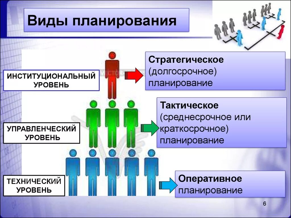 Классовые организации. Виды планирования. Планирование виды планов. Виды клонирования в менеджменте. Типы планирования в менеджменте.