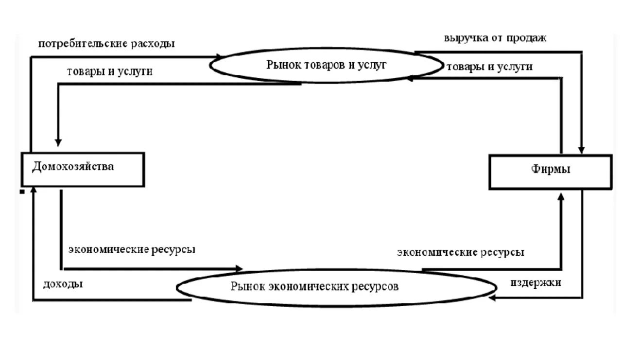 Модель кругооборота рынка