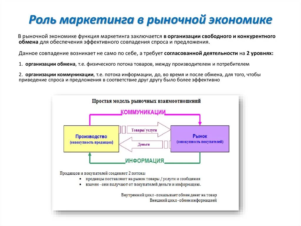 Организация и рыночный процесс. Роль маркетинга в экономике. Роль маркетинга в рыночной экономике. Роль маркетинга в современной экономике. Функции системы маркетинга.