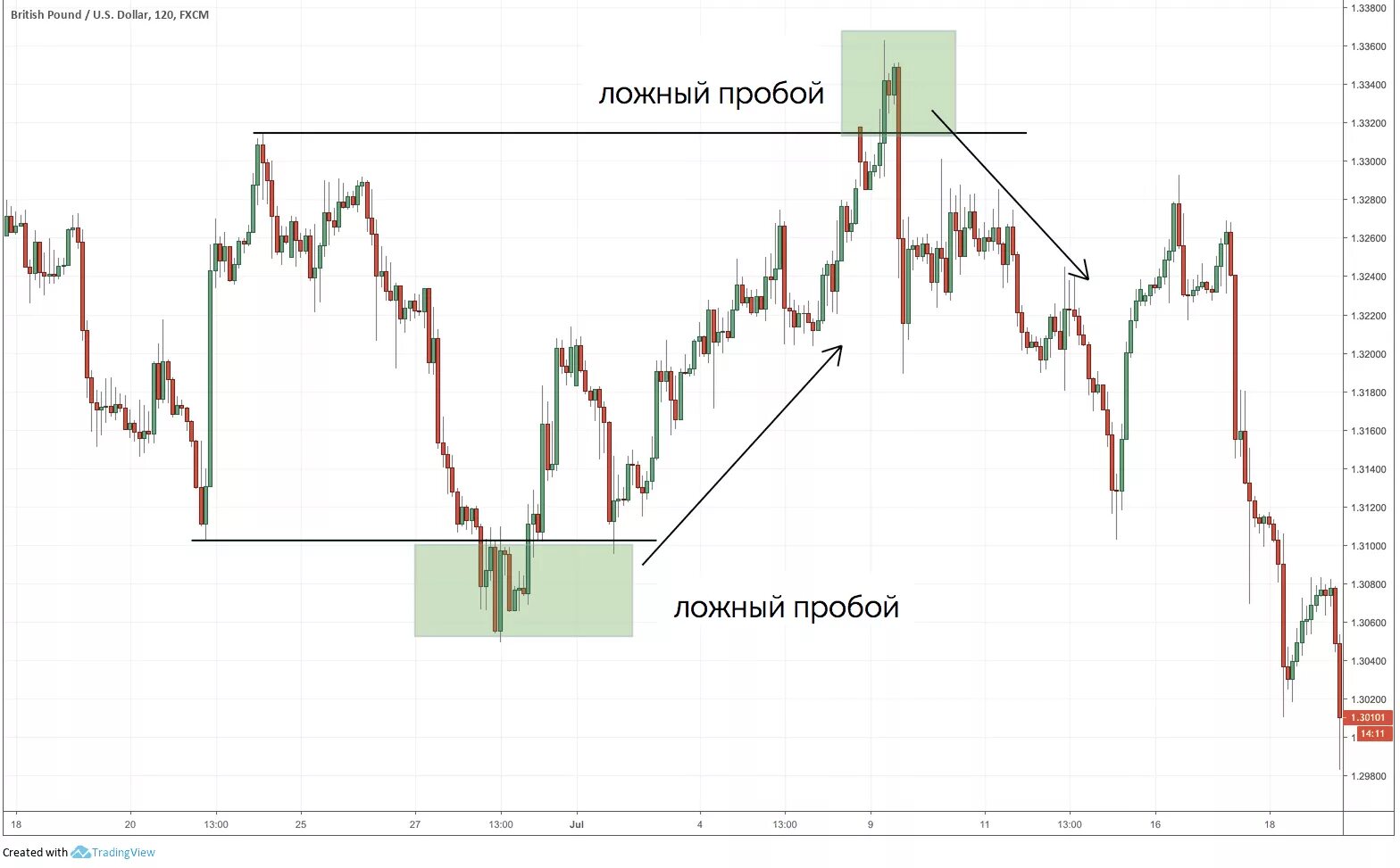 Пробой на графике. Паттерн ложный пробой. Ложный пробой в трейдинге график. Ложный пробой в трейдинге как определить. Ложный пробой в трейдинге примеры.