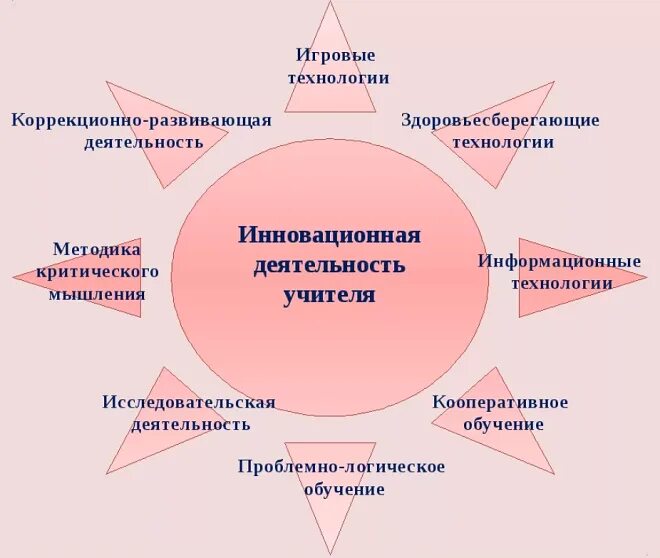 Формы инновационной деятельности педагога. Инновационная деятельность учителя. Инновационная деятельность педагога примеры. Схема инновационной деятельности педагогов. Инновационная технология в процессе обучение