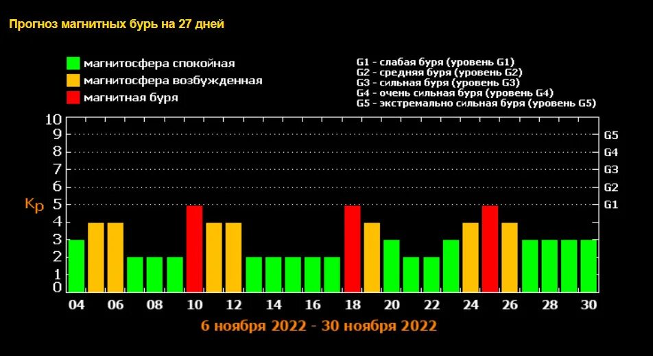 Магнитные бури сегодня 23 февраля 2024. Магнитная буря. Магнитные дни. Магнитные бури на сегодняшний день. Магнитная буря календарь.