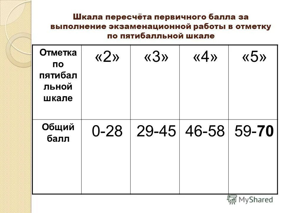 Максимальный первичный балл за выполнение экзаменационной работы