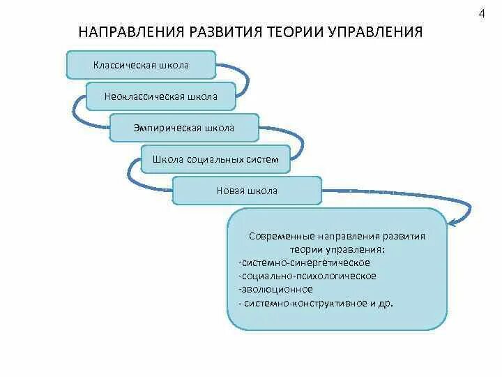 Школы социального управления. Неоклассическая теория управления. Эмпирическая школа управления. Неоклассическая школа уп. Направления эмпирической школы управления.