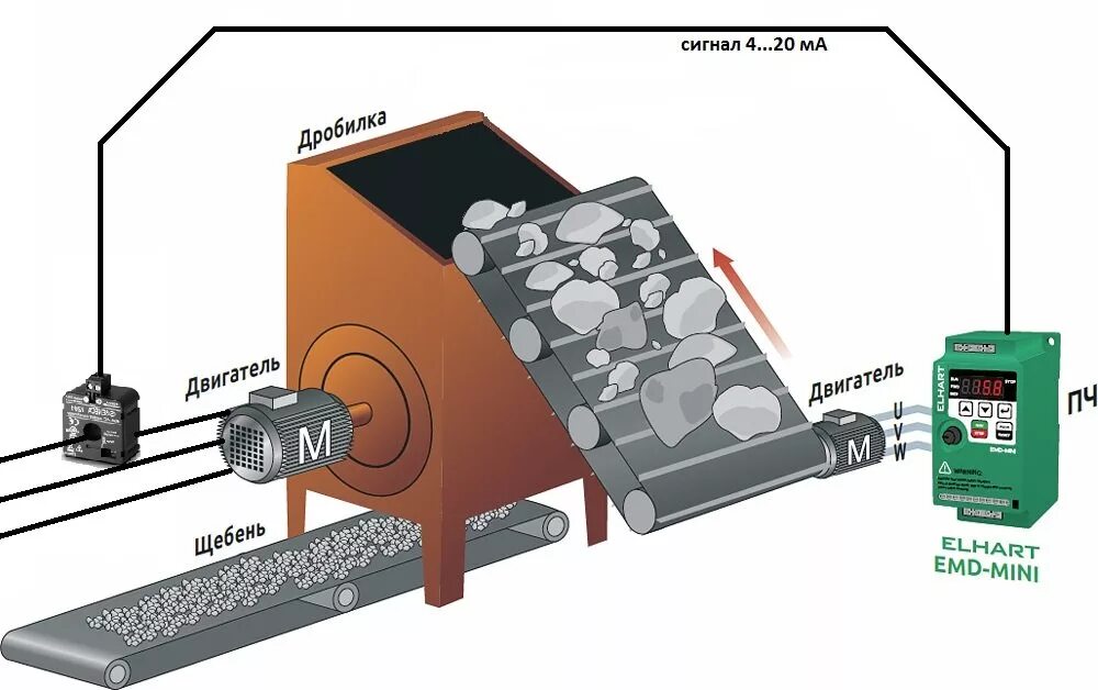 Контроль тока электродвигателя. Устройства датчика скорости для конвейера. Датчик тока для электродвигателя. Ленточный конвейер с частотным преобразователем. Преобразователь частоты Elhart EMD-Mini - 015 t.