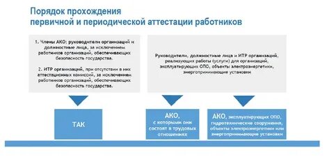 Порядок прохождения аттестации
