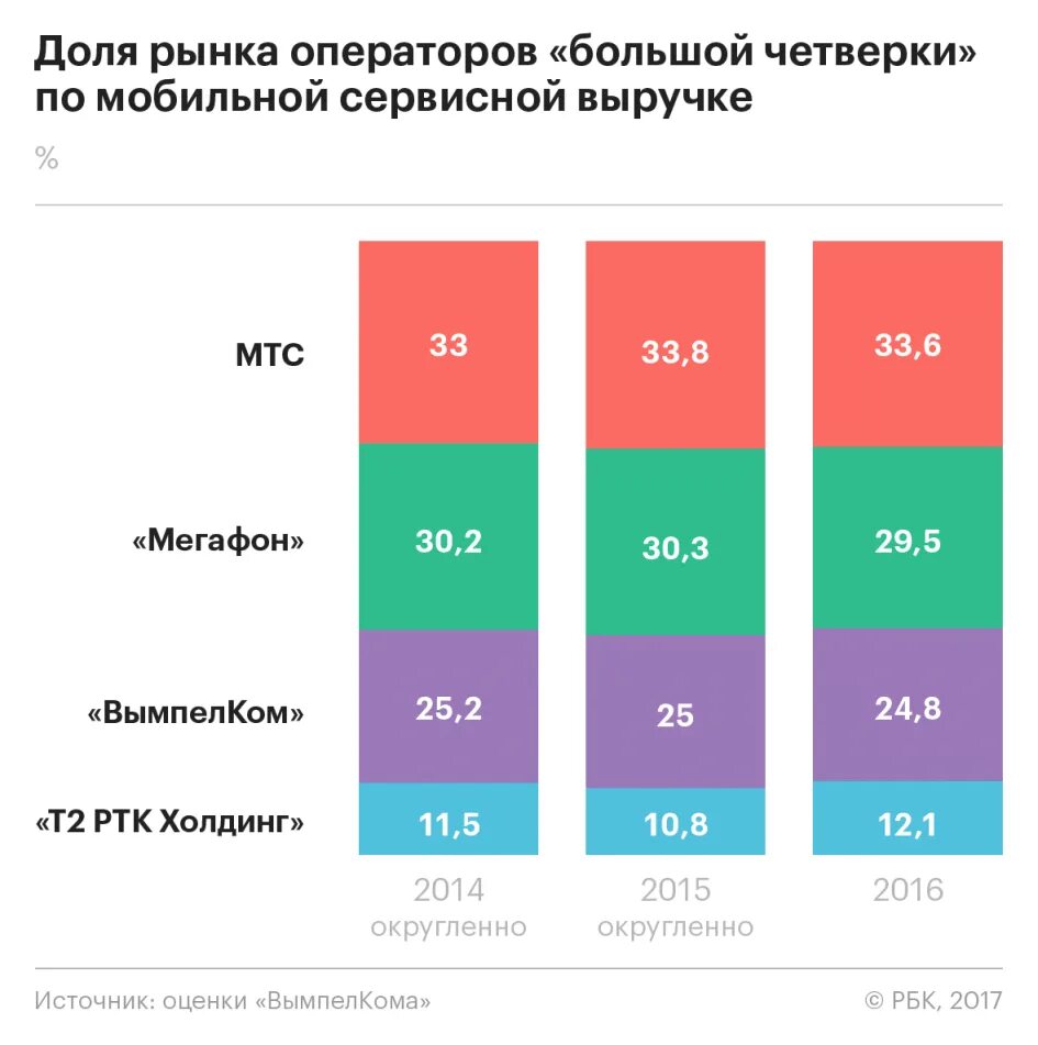 Рынок сотовых операторов в России. Рынок мобильных операторов. Ранок мобтльной связи в Росии.