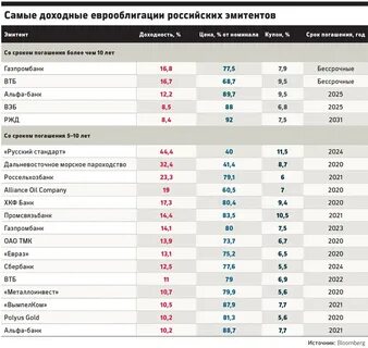 Валютные еврооблигации