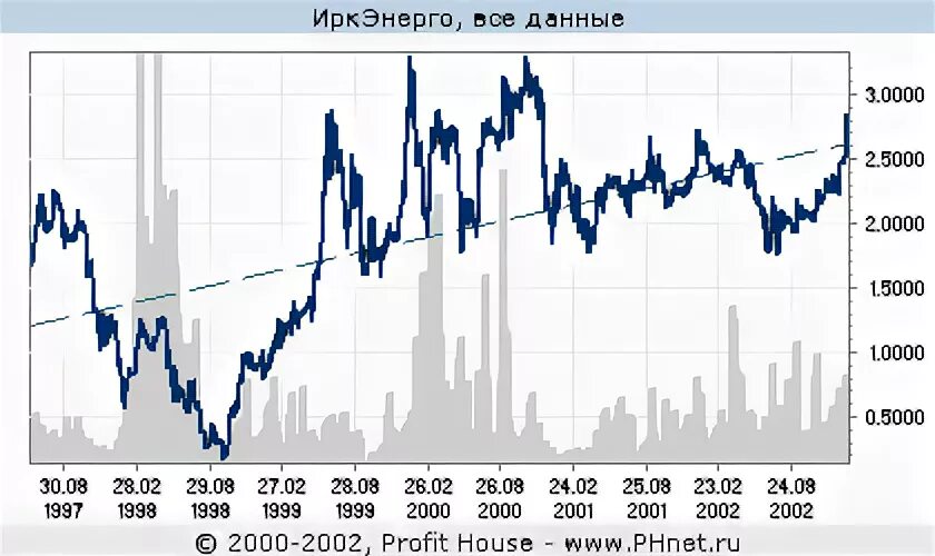 Профит картинка. Котировки акции профит. Курс евро к фунту 2007-2009. Котировки акции профит. Тренды на валютном рынке.
