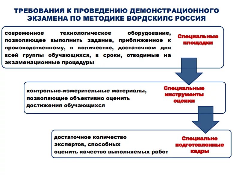 Экзамен по компетенциям. Требования к проведению экзамена. Формы проведения демонстрационного экзамена. Этапы проведения демонстрационного экзамена. Что такое демонстрационный экзамен в СПО.