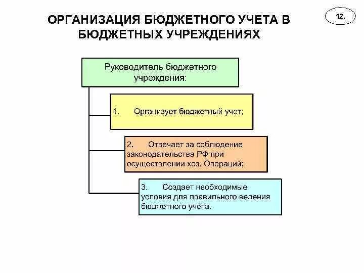 Методы бюджетного учреждения