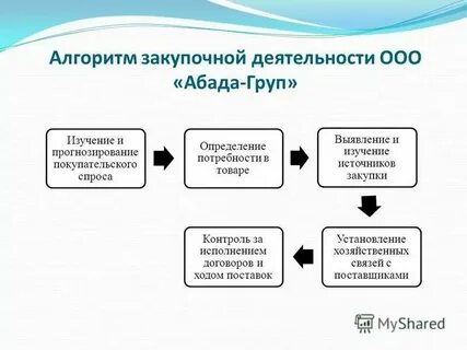 Виды закупок на предприятии