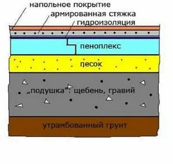 Утепленный пол толщина