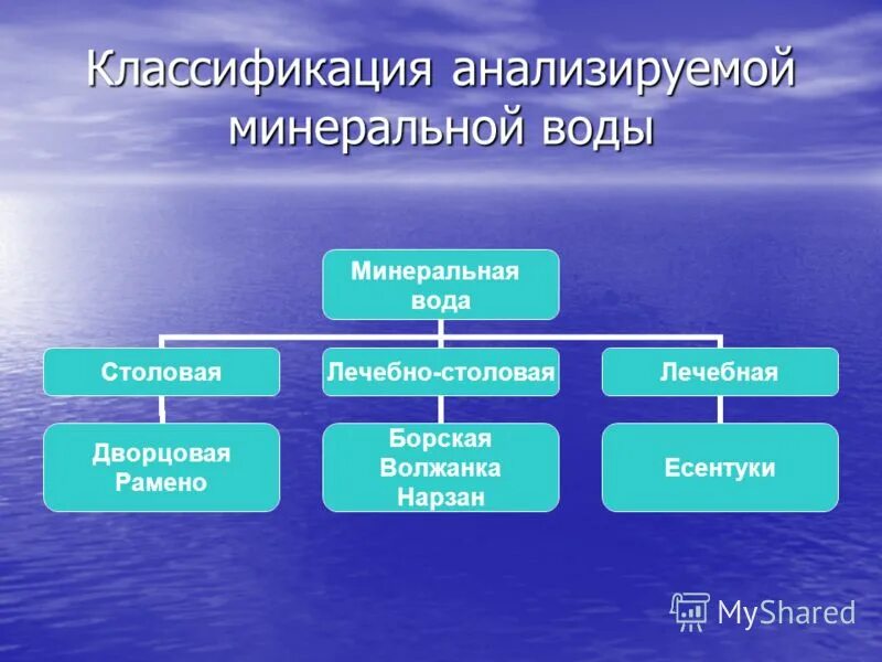 Основными видами минеральных. Классификация воды. классификация минеральных вод. минерализация воды классификация. классификация воды по минерализации.