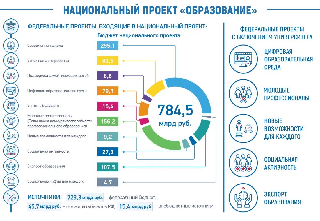 Национальные проекты РФ В образовании перечень. Национальный проект образование. Национальные проекты. Приоритетный национальный проект образование. Национальные проекты россии направления