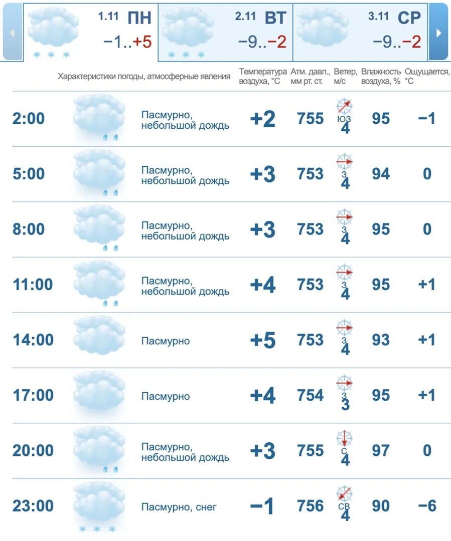 Погода на завтра в чебоксарах. Погода в Чебоксарах. Погода в Урюпинске. Погода в Уфе. Погода в Кургане.