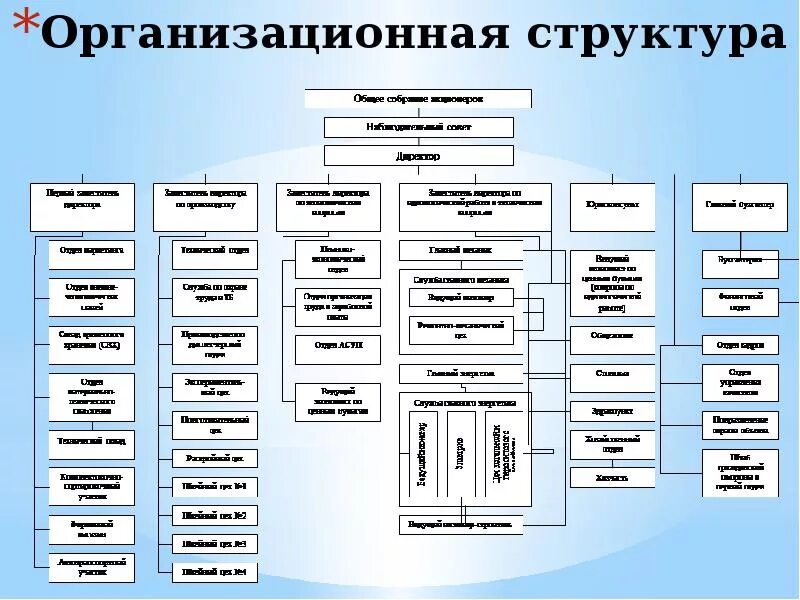 Организационная структура Транснефть. Организационная структура Норильский никель. Норильский никель организационная структура компании. Схема организационной структуры Белкамнефть.