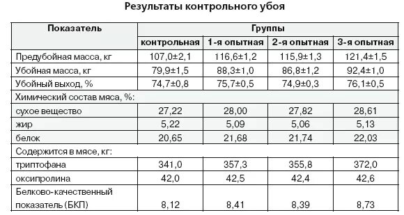 Живой вес сколько мясо. Убойный вес КРС. Выход мяса у свиней от живого веса. Таблица убойного веса свиней. Таблица выхода мяса свиньи.