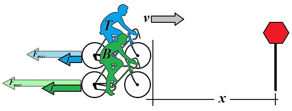 Торможение велосипедиста. Путь торможения велосипедиста. Тормозной путь велосипеда. Распределение веса на велосипеде.