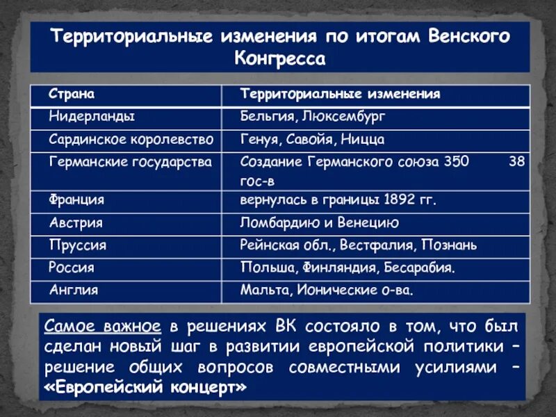 Страна изм. Венский конгресс территориальные изменения. Венский конгресс таблица. Территориальные изменения по решению Венского конгресса. Территориальные изменения по Венскому Конгрессу таблица.