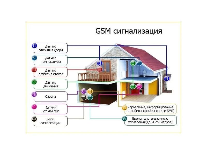 Лучшие gsm. Охранная сигнализация для дома GSM схема. Автономная GSM сигнализация. GSM пожарная сигнализация для дома. Сигнализация в загородный дом.