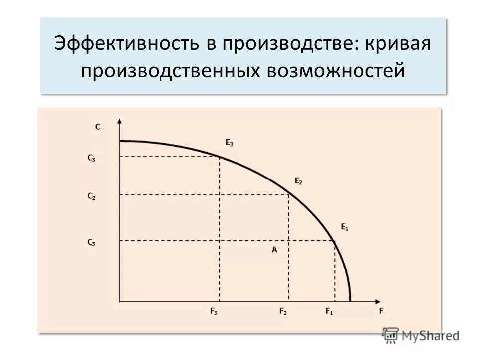 Эффективность и благосостояние. Кривая производственных возможностей. кривая эффективности производства. кривая производственных возможностей наклон. кривая производственных возможностей эффективность.