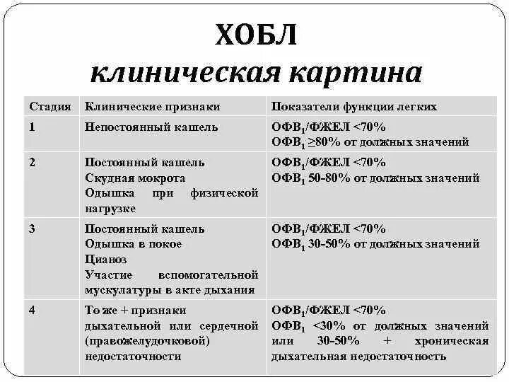 Поражение легких лечение. Клинические проявления ХОБЛ. Клинические симптомы ХОБЛ. Основные клинические проявления ХОБЛ. Основные клинические симптомы при ХОБЛ.