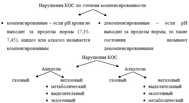 Кислотно-основные состояния нарушение кислотно-основного состояния. Нарушение кислотно-щелочного состояния (КЩС) патогенез. Классификация нарушений кислотно-основного состояния. Механизм развития негазовых нарушений кислотно основного состояния.