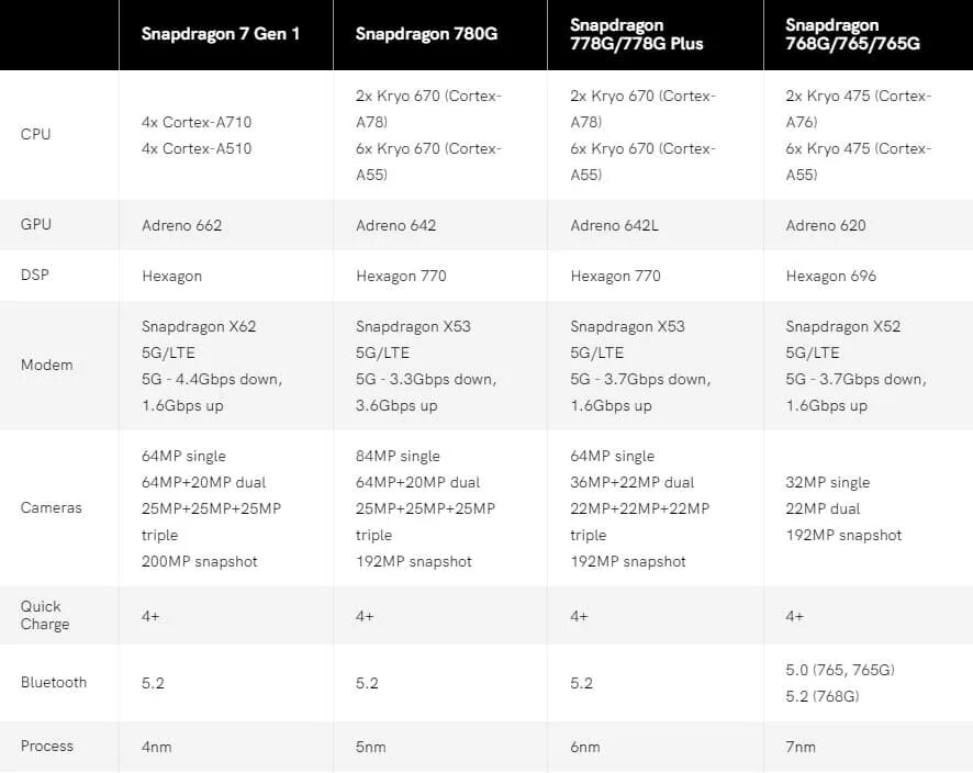 Процессор Qualcomm Snapdragon 6 Gen 1. Qualcomm Snapdragon 778g. Процессор Qualcomm Snapdragon 685. Qualcomm Snapdragon 7 Gen 1. Телефон snapdragon 7