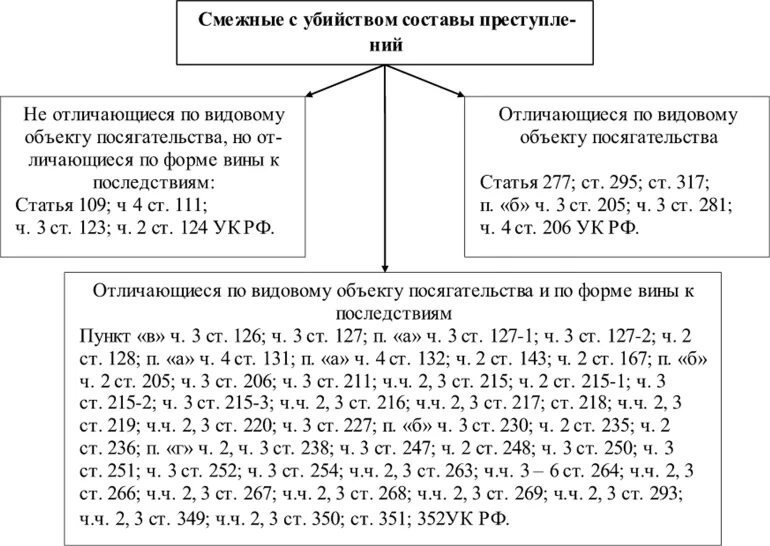 Смежные составы преступлений. Разграничение смежных составов преступлений. Отграничение смежных составов преступлений критерии. Отграничение похищения от смежных составов преступлений.