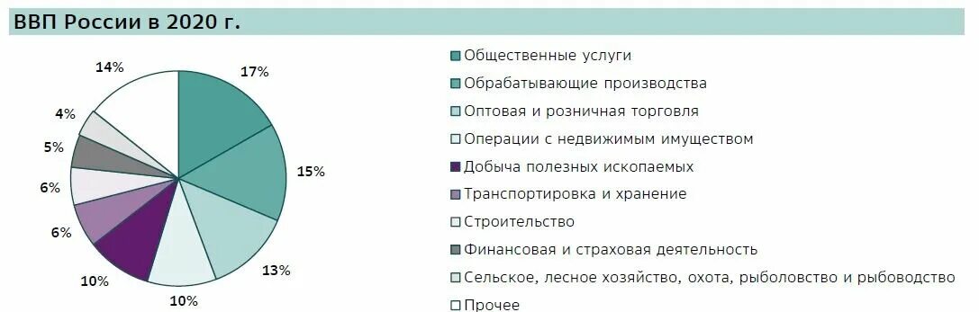 Какие отрасли были основными в экономике россии. Структура ВВП России 2020. Структура ВВП России 2021 диаграмма. Состав ВВП России диаграмма. Структура ВВП РФ 2021.