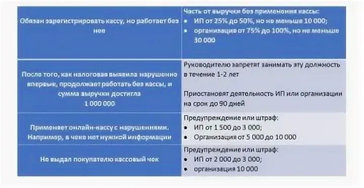 Ип может работать без кассы. Штраф за отсутствие кассового аппарата. Штрафы без кассы. Штрафы ИП. Штрафов за работу без кассового аппарата.