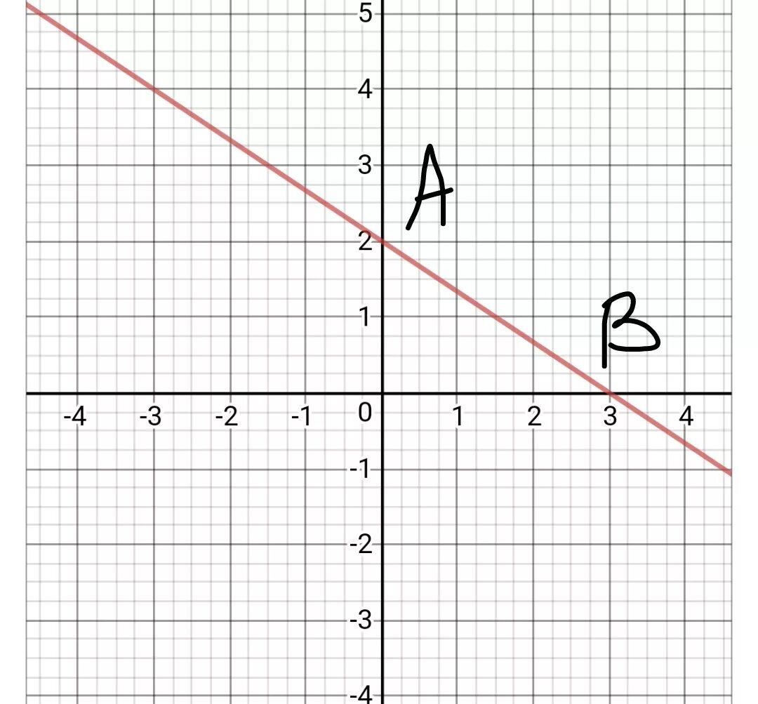 График уравнения y - x^2. Уравнение 3x-2y = -6 график. Y x2 6x 3 график. График 2x-3y=6.