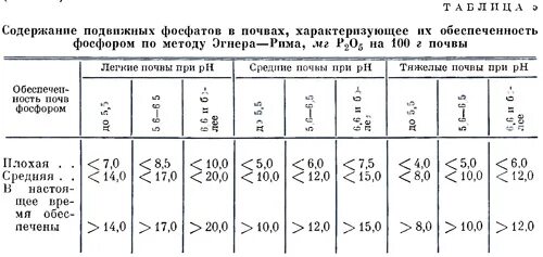 содержание и формы фосфора в почвах. содержание подвижного фосфора. классификация почв по. классификация почв. подвижный фосфор в почве.