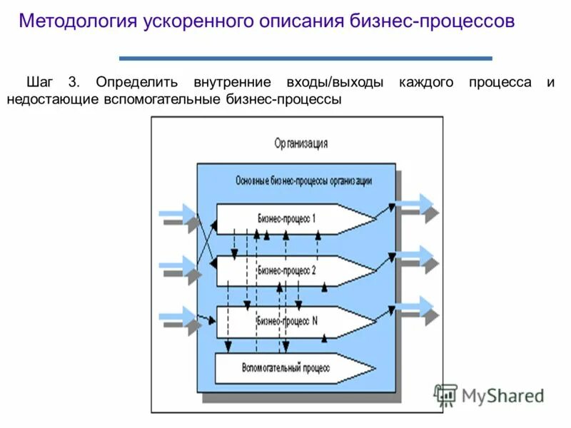 Простейшая модель процесса. На входе и выходе каждого. Характеристика управления «вход-выход» схема. Процесс управления качеством на предприятии. Описание бизнес-процессов с входом и выходом.