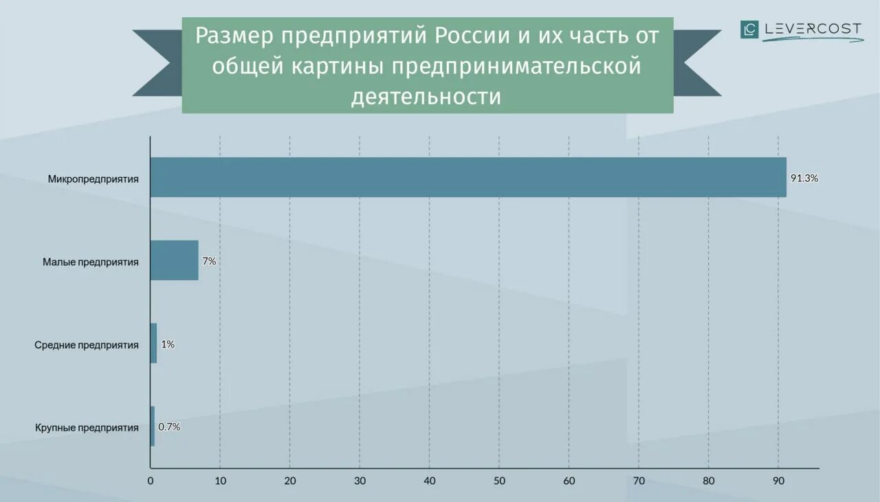 Доля бизнеса разных компаний в россии. Предприятий разных размеров. Число малых предприятий в рф по годам. Предприятий разных размеров. Оптовая торговля.