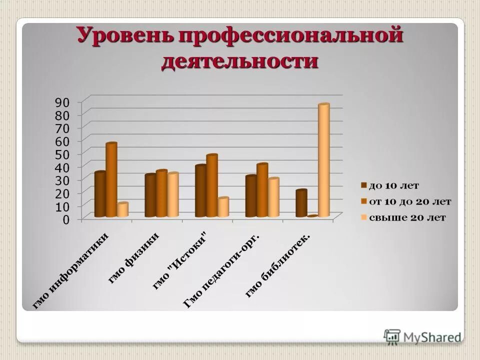 анализ работы городского