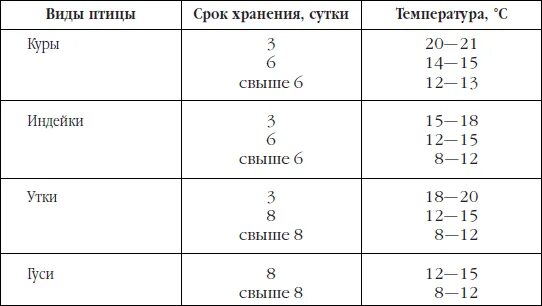 Яйцо куриное температура хранения срок хранения. Срок годности куриных яиц при комнатной температуре. срок хранения куриных яиц при комнатной температуре. срок хранения сырых яиц. срок хранения куриных яиц при температуре 10 градусов.