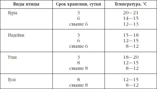 Вареное яйцо при комнатной температуре. Срок годности куриных яиц при комнатной температуре. Срок хранения куриных яиц при комнатной температуре. Срок хранения сырых яиц. Срок хранения куриных яиц при температуре 10 градусов.