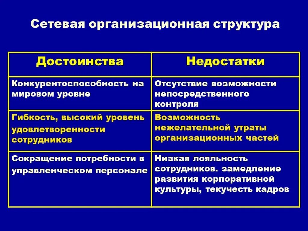 Сетевая организация компании. Сетевая организационная структура управления компании. Сетевая структура управления преимущества и недостатки. Сетевая организационная структура управления плюсы и минусы. Сетевая организационная структура плюсы и минусы.