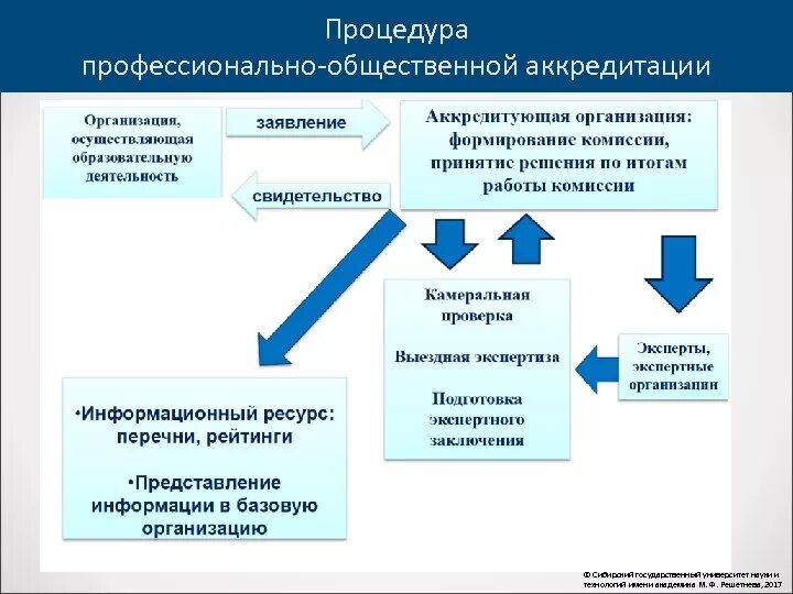 Правила аккредитации организации. Профессионально-общественная аккредитация. Порядок проведения общественной аккредитации. Процедура профессионально-общественной аккредитации. Профессионально-общественная аккредитация образовательных программ.