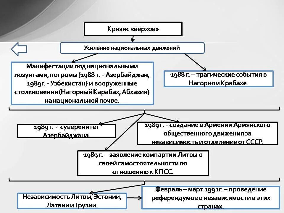 Национальная политика 1990 годов. Межнациональные отношения и Национальная политика в 1990-е гг. Национальные движения в период перестройки. Кризис межнациональных отношений в СССР таблица. Межнациональные отношения и Национальная политика в 1990гг..