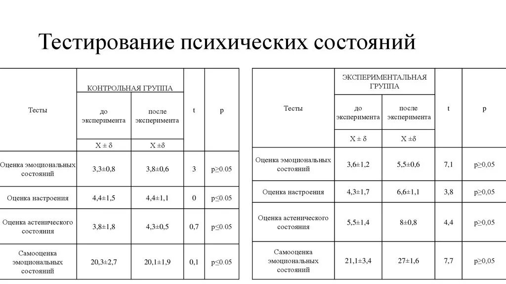 Тест на эмоциональное состояние. Оценка эмоционального состояния. Критерии оценки эмоционального состояния. Тест на психофизическое состояние.