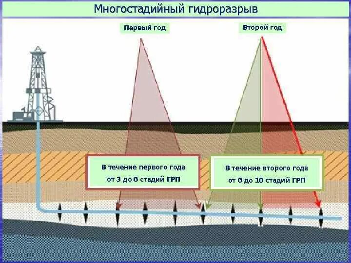 Трещина грп. Многостадийный гидравлический разрыв пласта. Схема многостадийного гидроразрыва пласта. ГРП нефтяных скважин. ГРП бурение.