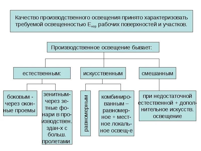 Виды естественного освещения производственных помещениях. Производственное освещение схема. виды освещения производственных помещений. схема виды производственного освещения. виды производственного освещения.