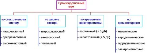 Классификация шума