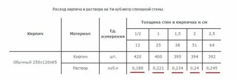 Расход раствора на куб кладки
