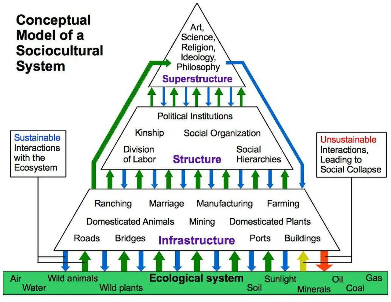 System society. Conceptual System. Superstructure. Social structure. Социокультурная система.